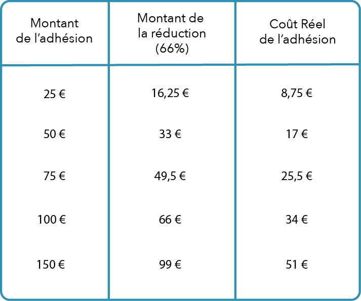 Réduction d'impots